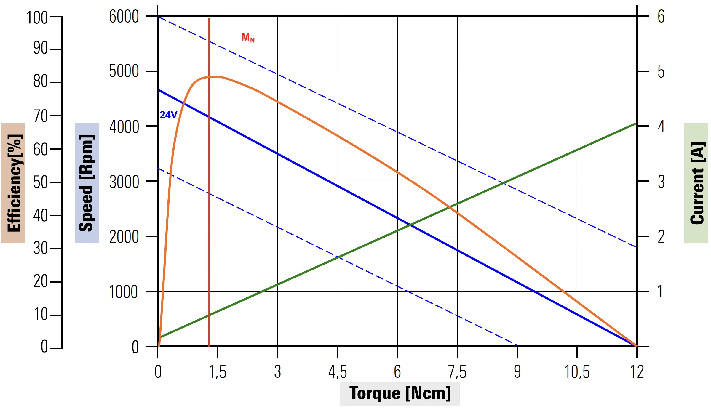 Curve caratteristiche dell'elettromotore D30H62