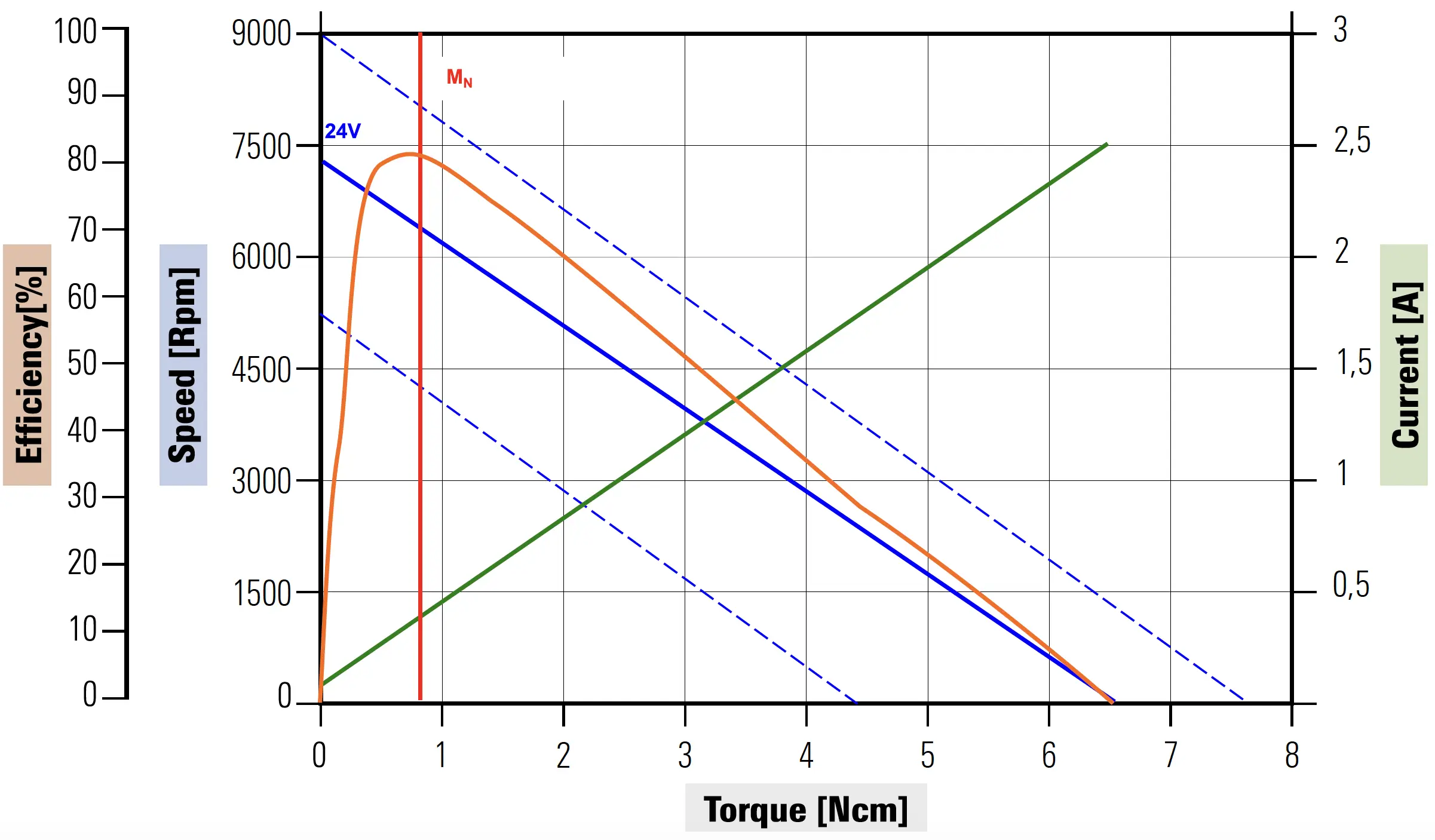 Curve caratteristiche dell'elettromotore D32H42