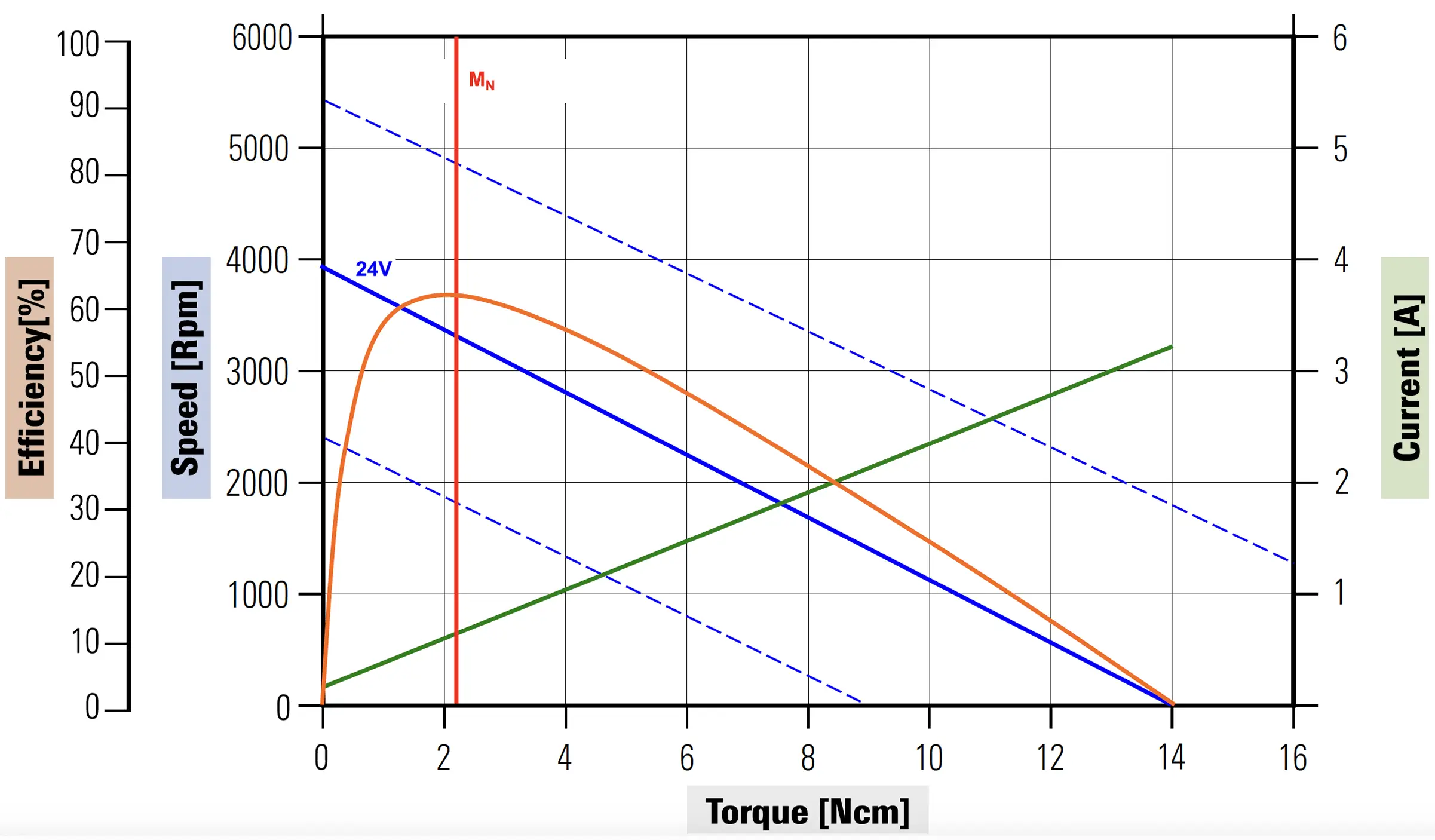 Curve caratteristiche dell'elettromotore D32H72