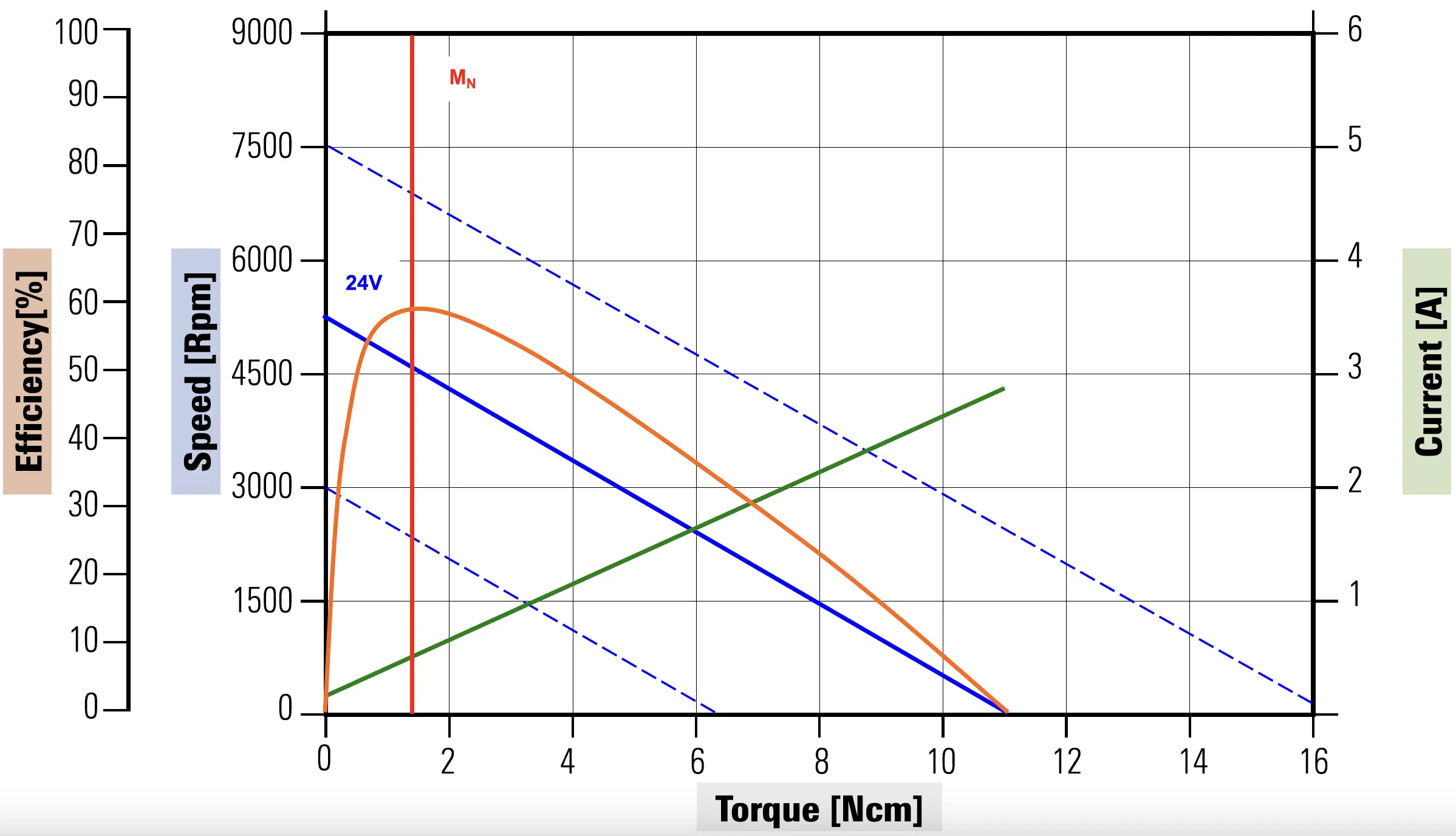 Curve caratteristiche dell'elettromotore D35H49