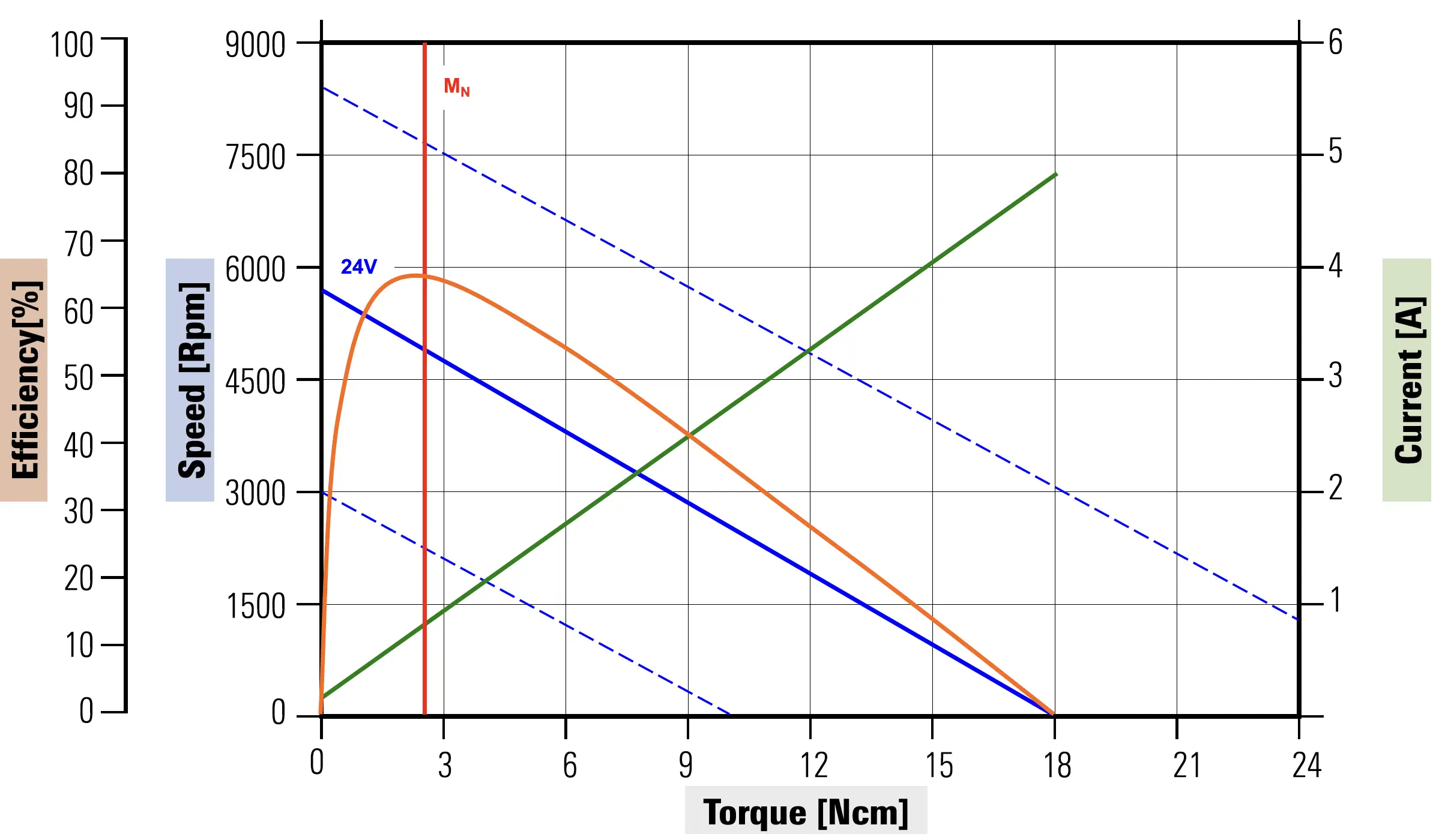 Curve caratteristiche dell'elettromotore D35H57