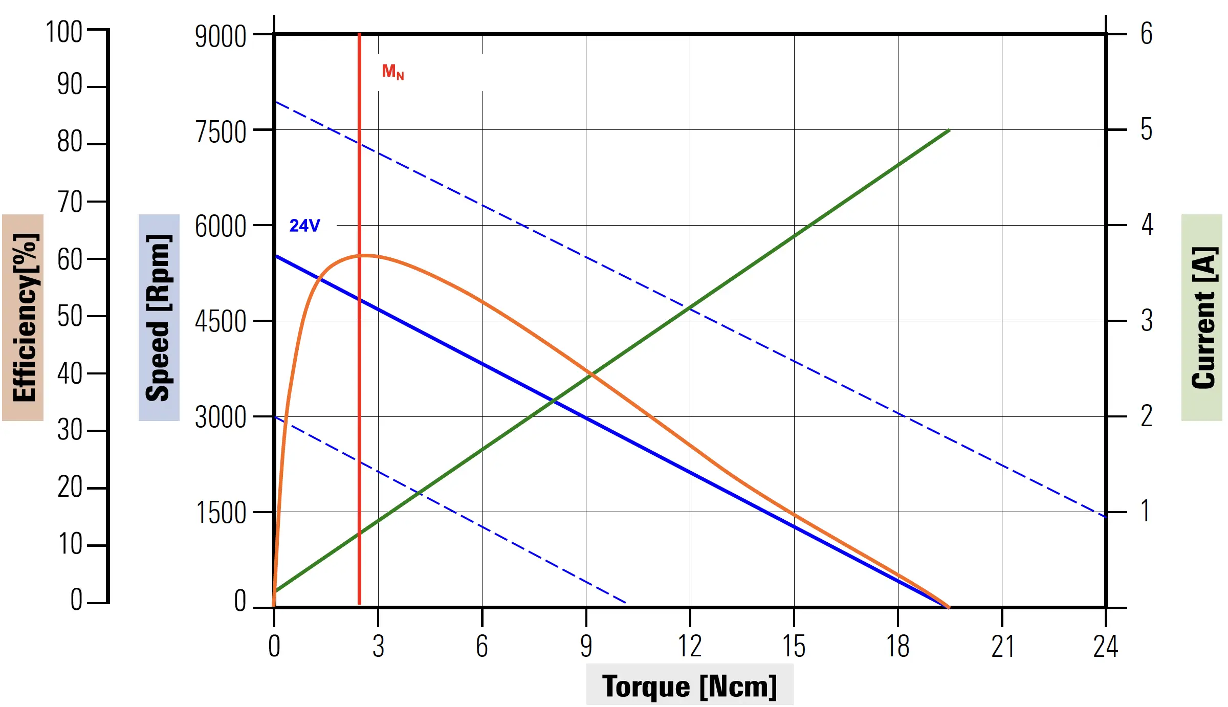 Curve caratteristiche dell'elettromotore D36H50