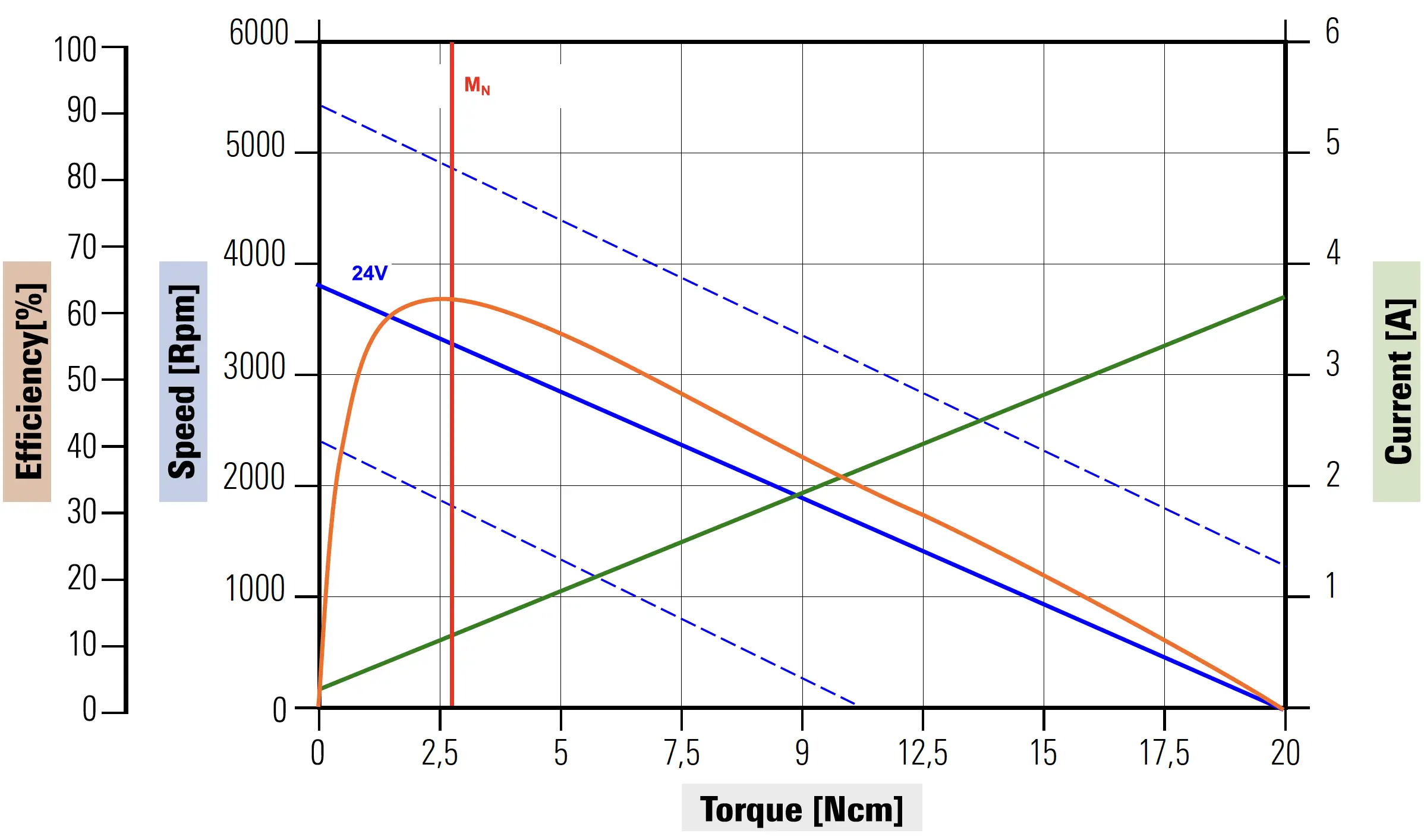 Curve caratteristiche dell'elettromotore D36H65