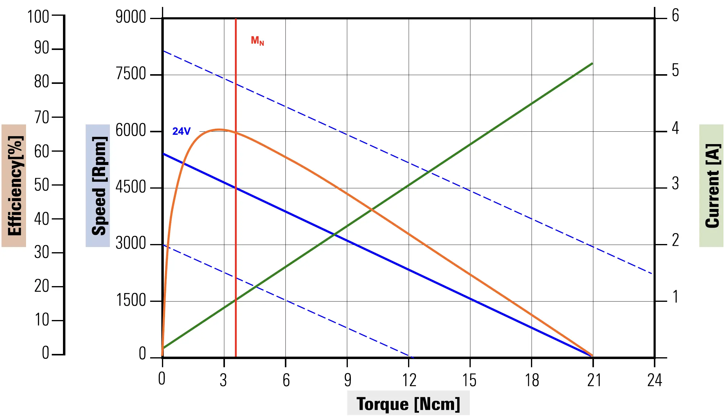 Curve caratteristiche dell'elettromotore D37H57
