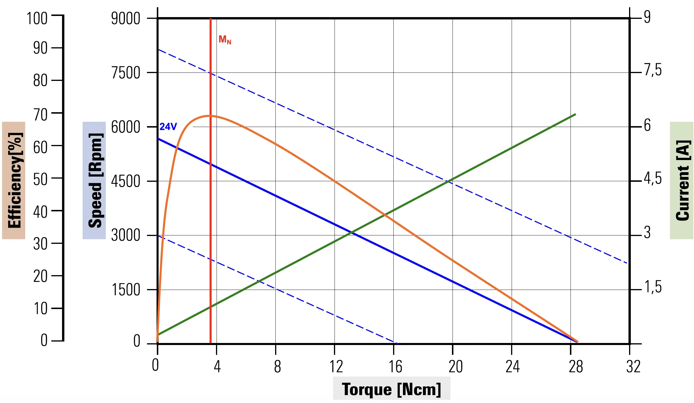 Curve caratteristiche dell'elettromotore D37H63