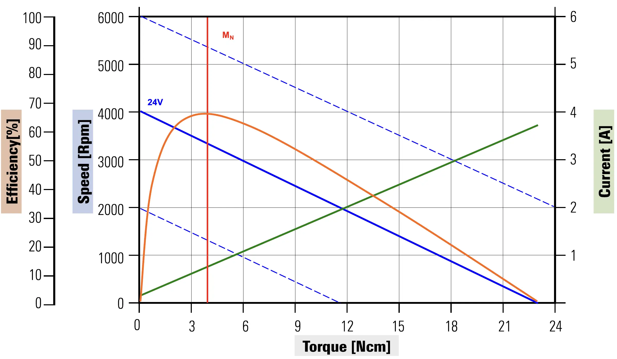 Curve caratteristiche dell'elettromotore D40H33,2