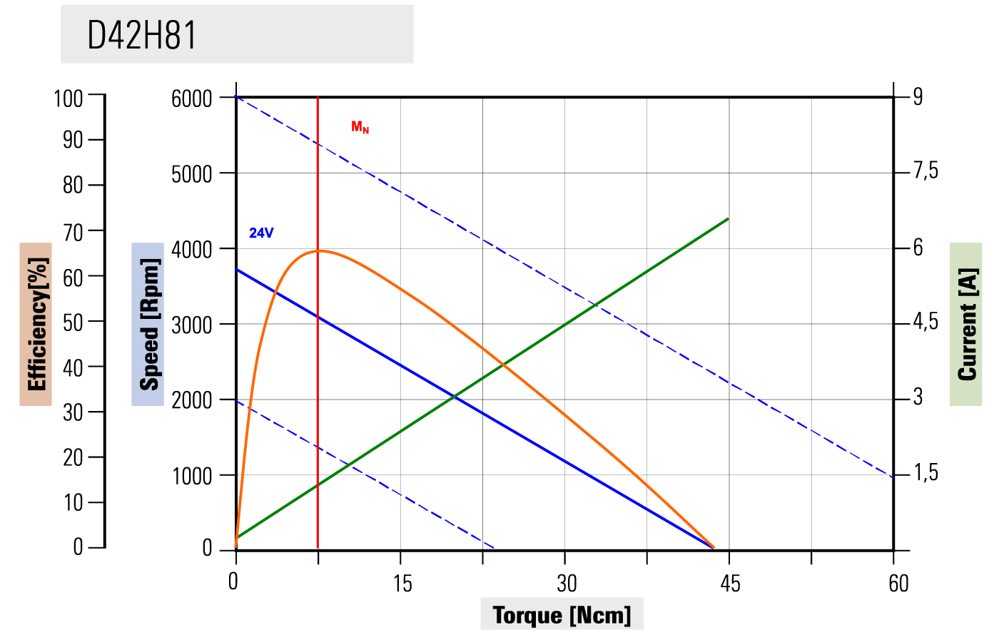 D42H81 curve caratteristiche