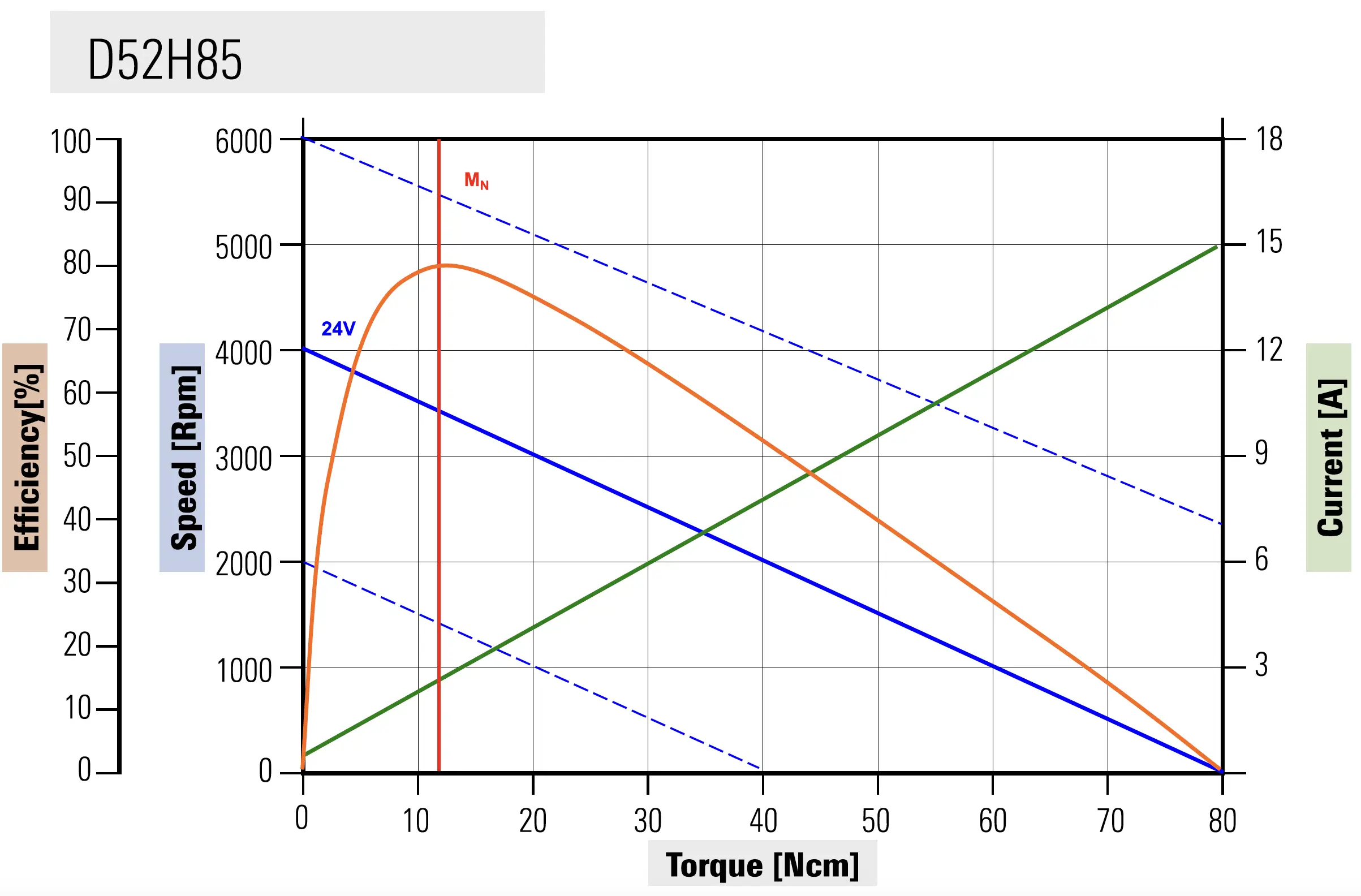 Curve caratteristiche dell'elettromotore D52H85