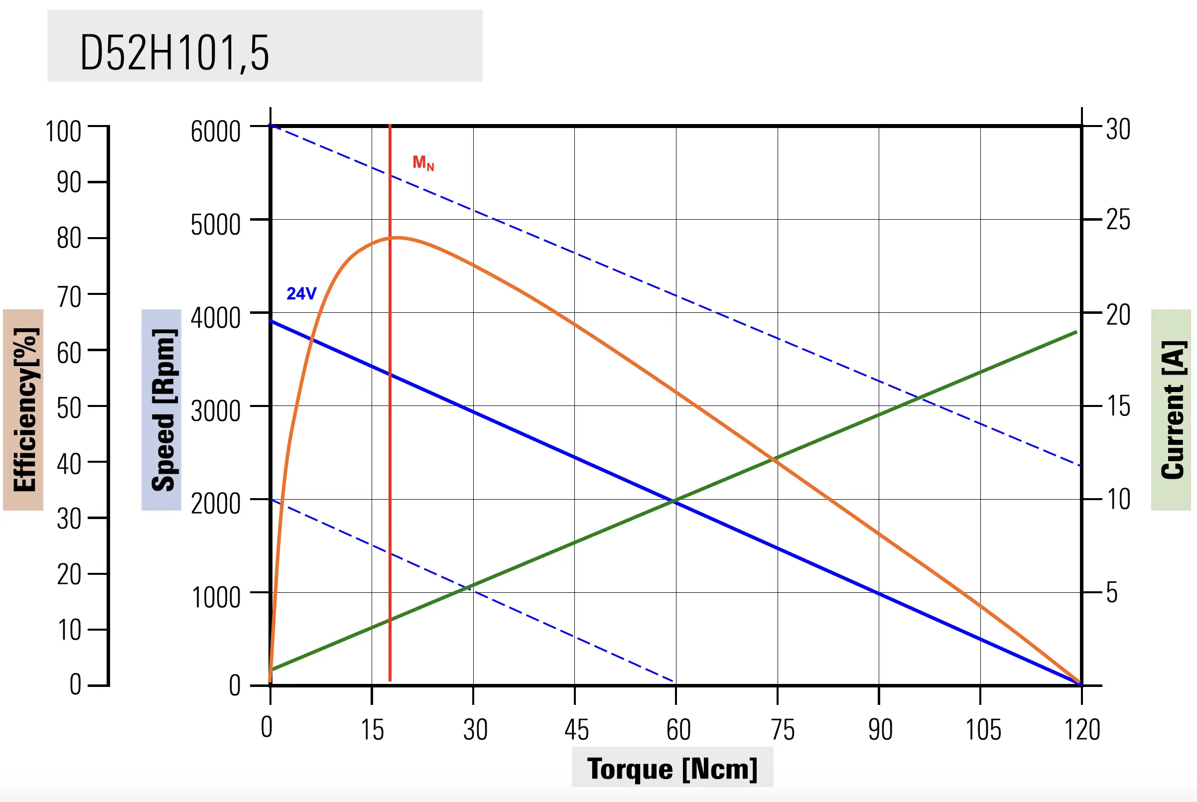Curve caratteristiche dell'elettromotore D52H101,5