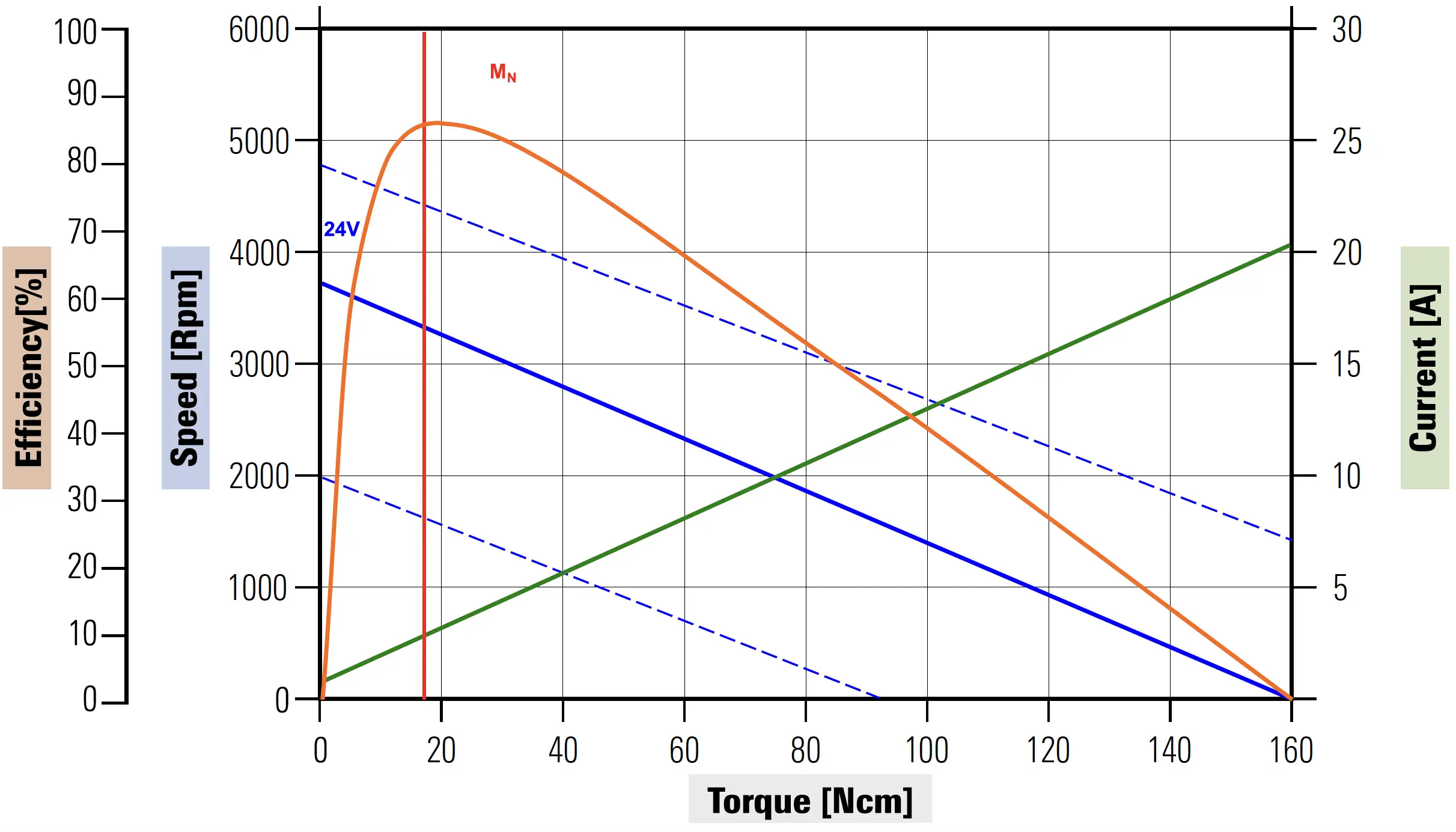 Curve caratteristiche dell'elettromotore D56H102