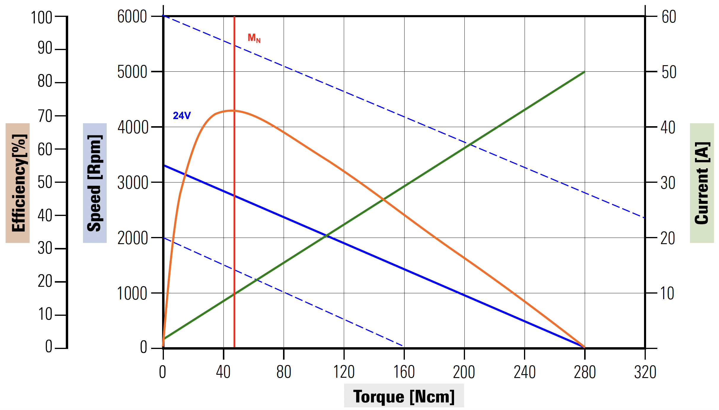 Curve caratteristiche dell'elettromotore D63H118