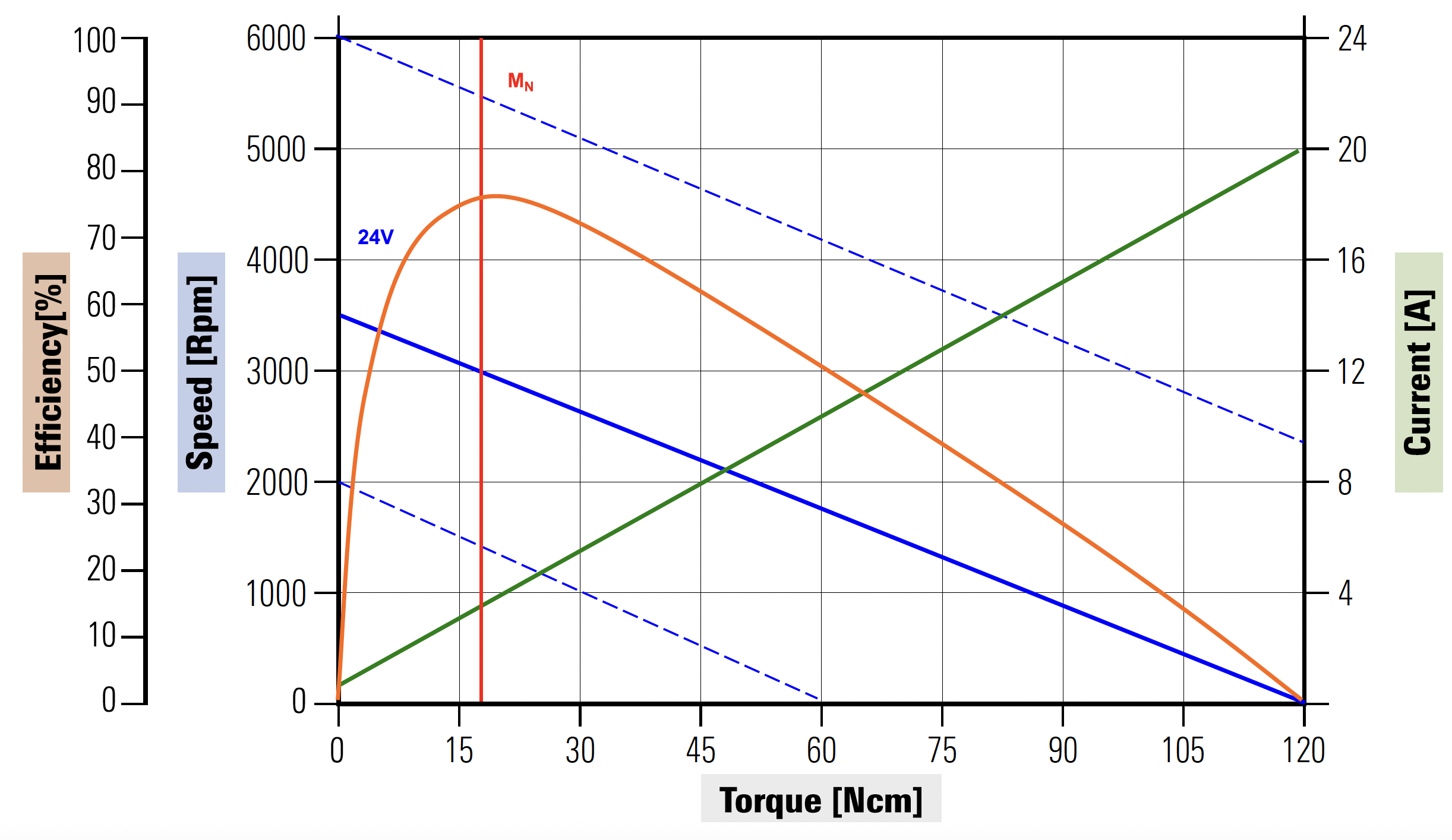 Curve caratteristiche dell'elettromotore D63H88